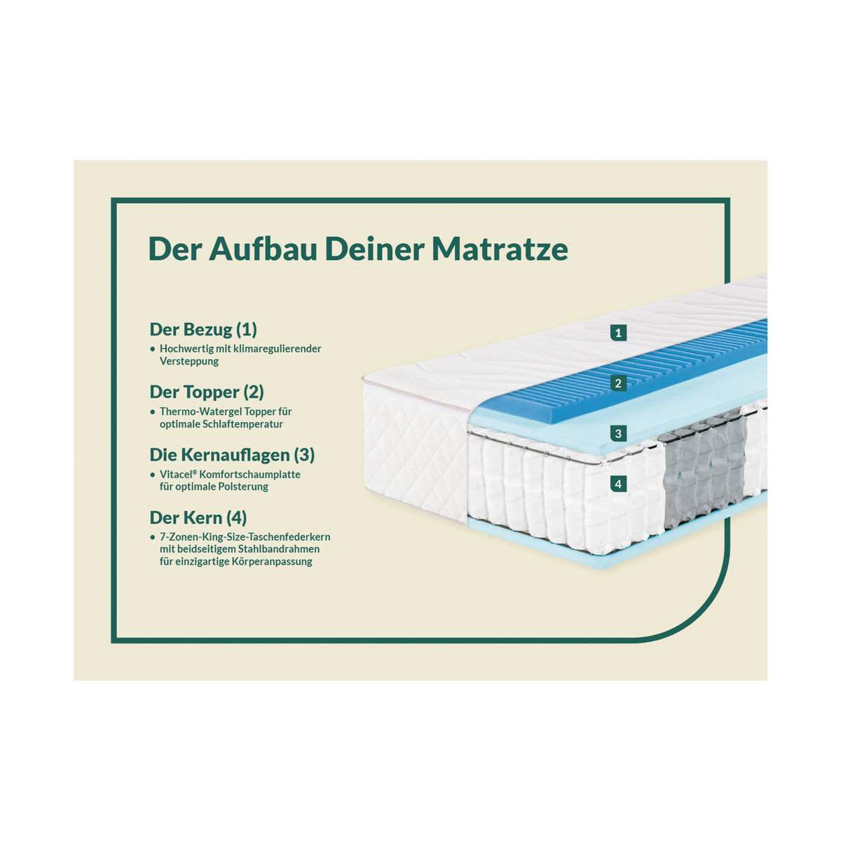 f.a.n. 7-Zonen Boxspring-Matratze mit Thermogel-Auflage und Taschenfederkern, Weiß, B: 90 cm, L: 200 cm, H: 32 cm, Härtegrad H3 - Bild 2