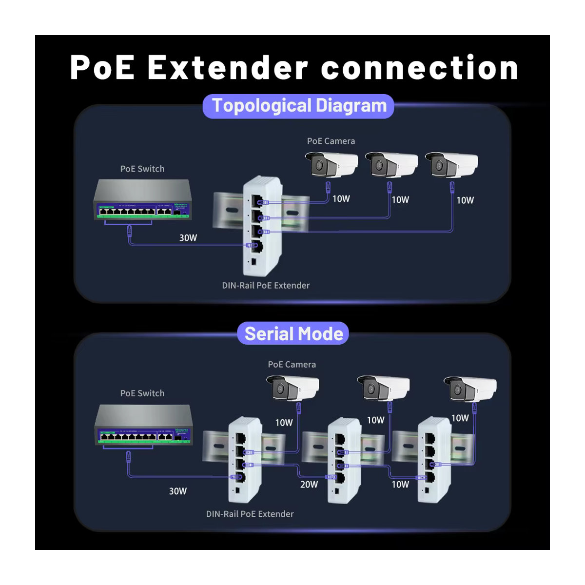 TelDaykemei 4 Port PoE Extender Netzwerk-Switch-Repeater in Weiß mit IEEE802.3af Plug & Play für PoE Switch NVR und IP-Kameras - Bild 2